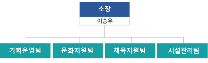 소장 이승우,기획운영팀  문화지원팀 체육지원팀 문화지원팀으로 구성되어있는 조직도