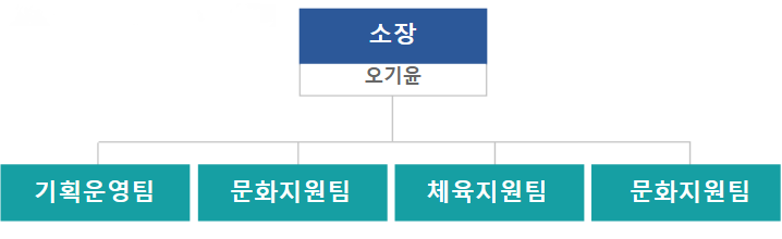 소장 오기윤,기획운영팀  문화지원팀 체육지원팀 문화지원팀으로 구성되어있는 조직도